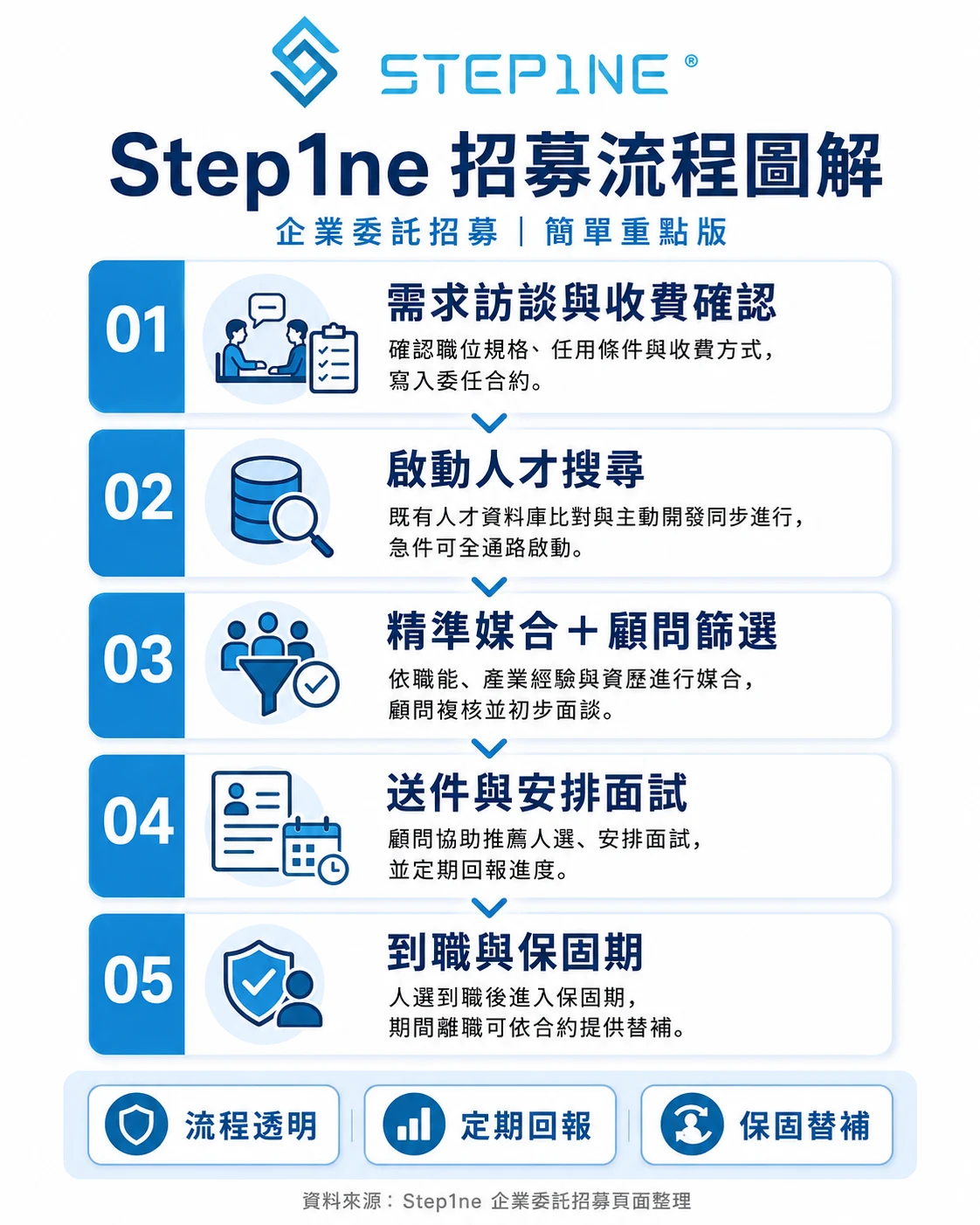 Step1ne 企業委託招募流程圖解：01 需求訪談與收費確認、02 啟動人才搜尋、03 精準媒合＋顧問篩選、04 送件與安排面試、05 到職與保固期，並附流程透明、定期回報、保固替補三項服務承諾