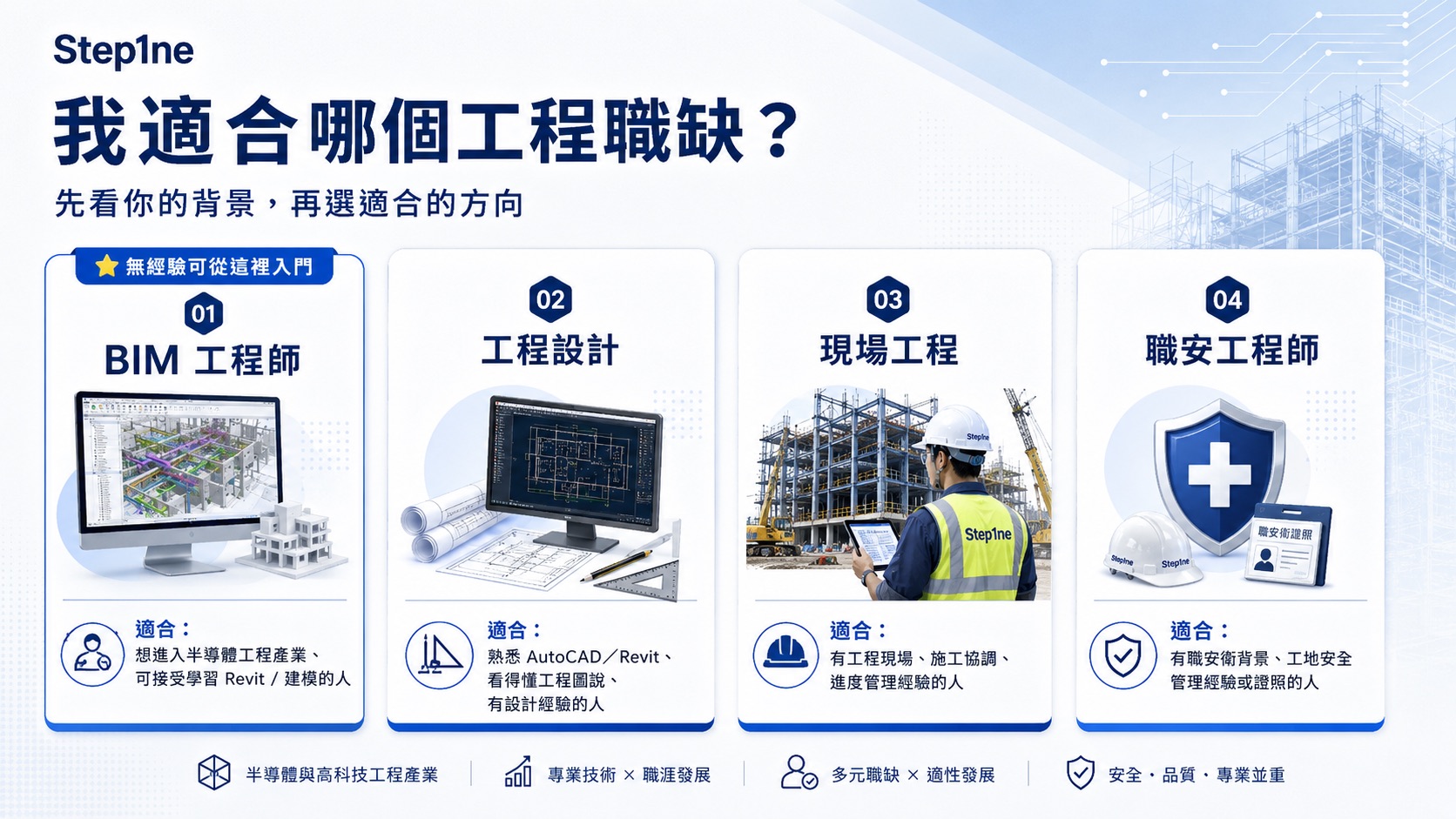四種工程職缺方向:BIM工程師、工程設計、現場工程、職安工程師,各自適合的背景說明